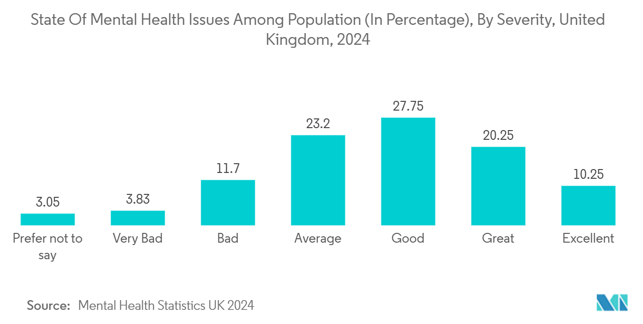 Non-Emergency Medical Transportation Market: State Of Mental Health Issues Among Population (In Percentage), By Severity, United Kingdom, 2024
