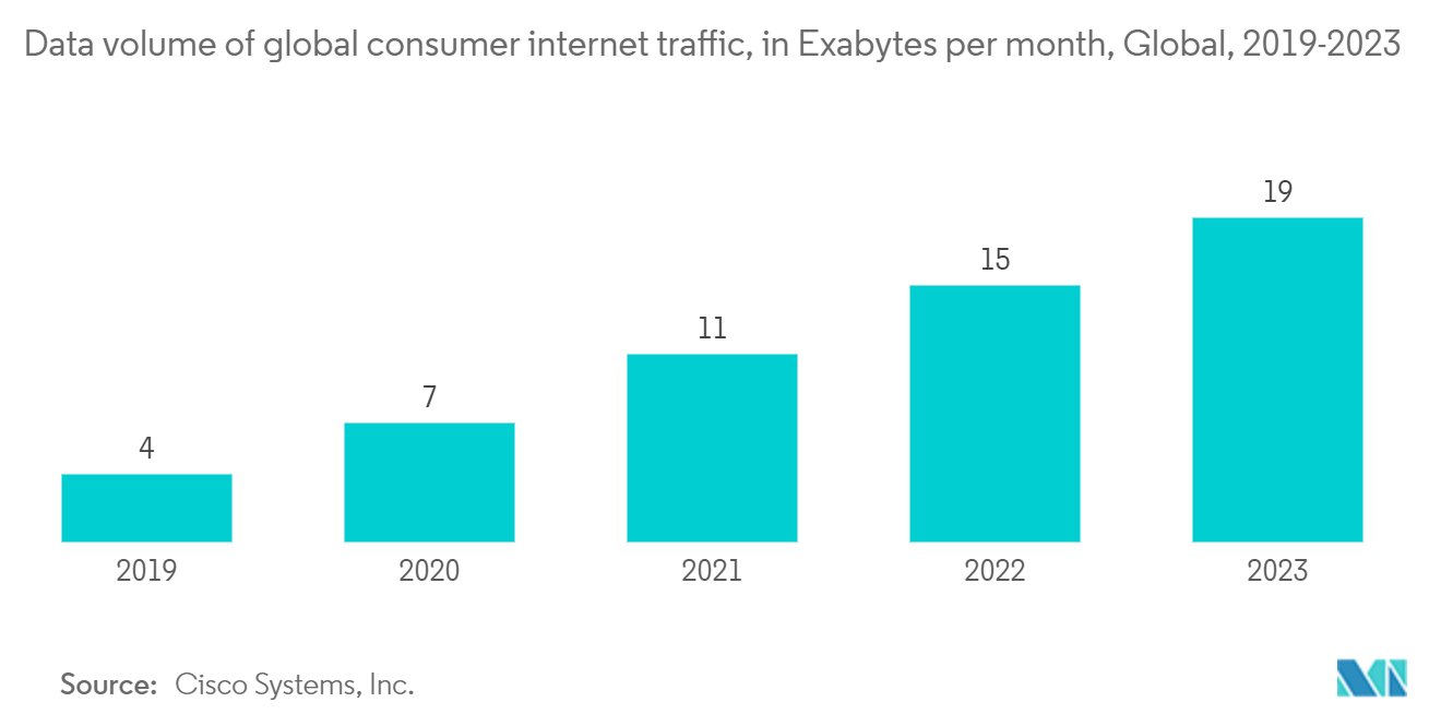 Non-Fungible Token Market: Data volume of global consumer internet traffic, in Exabytes per month, Global, 2019-2023