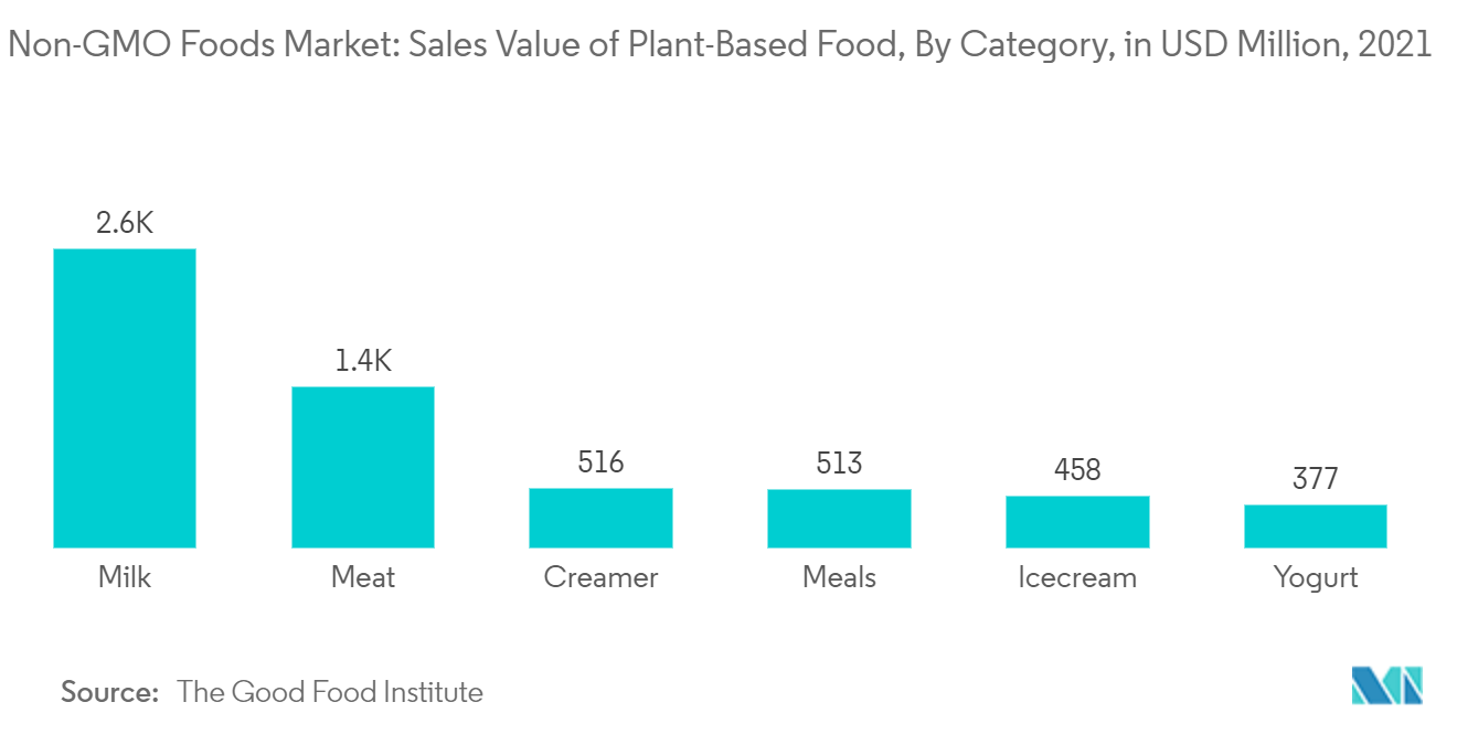 非遺伝子組み換え食品市場-植物由来食品のカテゴリー別販売額（百万米ドル）、2021年