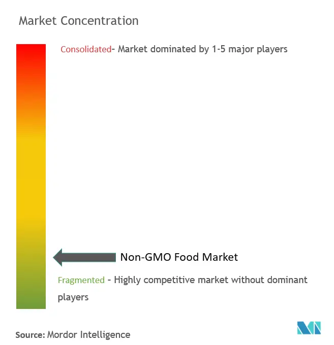 非遺伝子組み換え食品市場の集中度