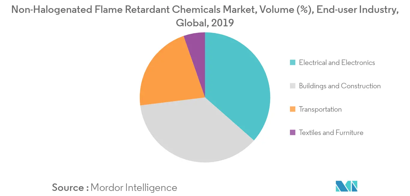 Non-Halogenated Flame Retardant Chemicals Market  - Volume Share