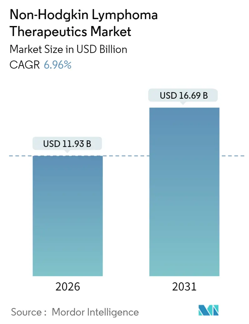 Non-Hodgkin Lymphoma Therapeutics Market (2025 - 2030)