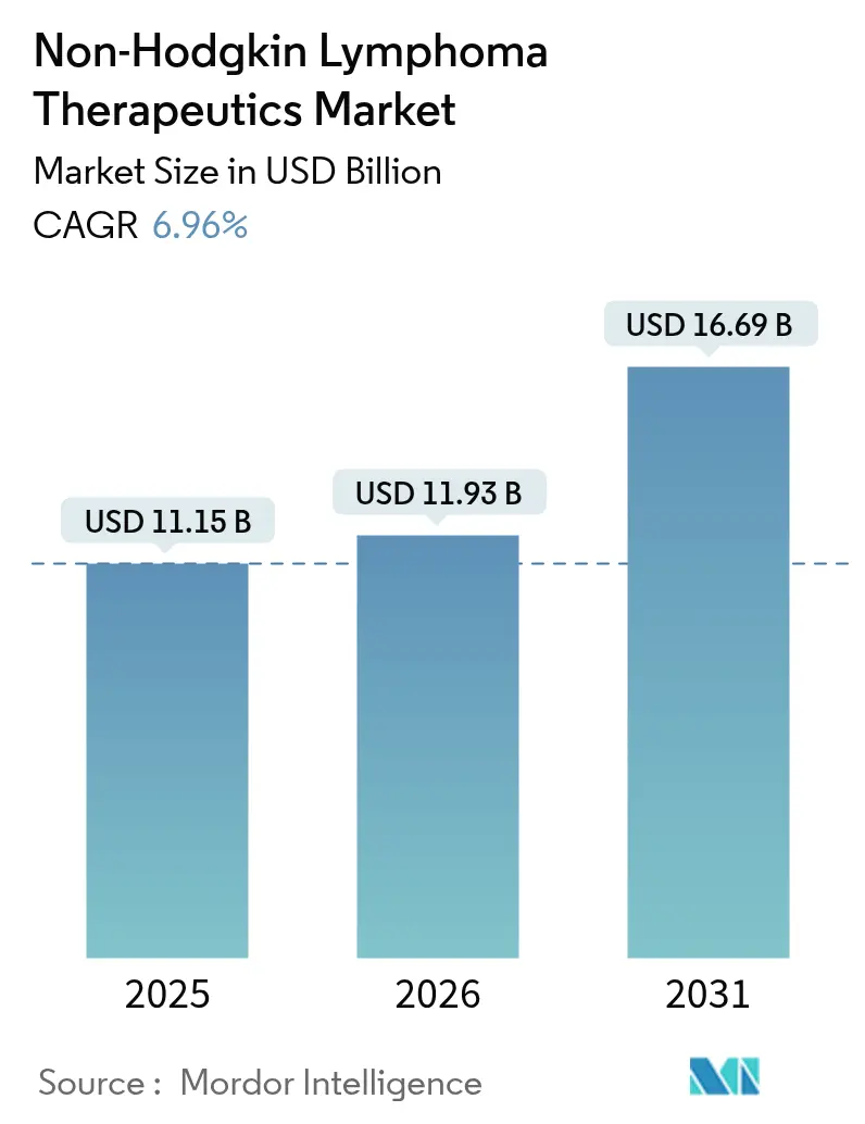 Non-Hodgkin Lymphoma Therapeutics Market (2025 - 2030)
