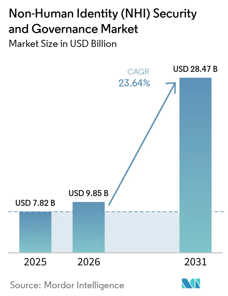Non-Human Identity (NHI) Security and Governance Market Size