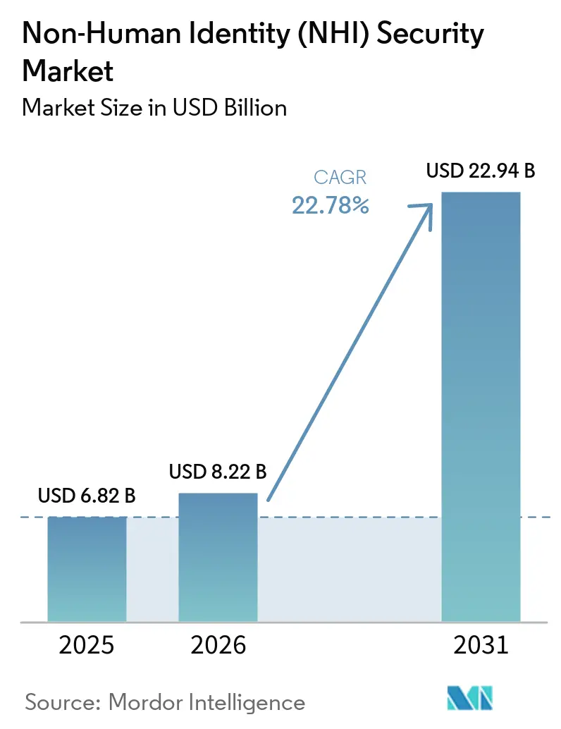 Non-Human Identity (NHI) Security Market (2026 - 2031)