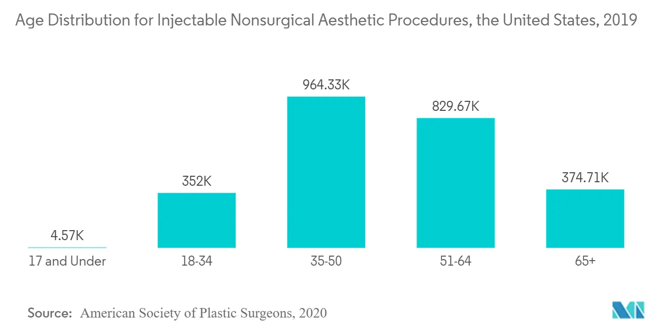 اتجاهات سوق العلاج التجميلي غير الجراحي