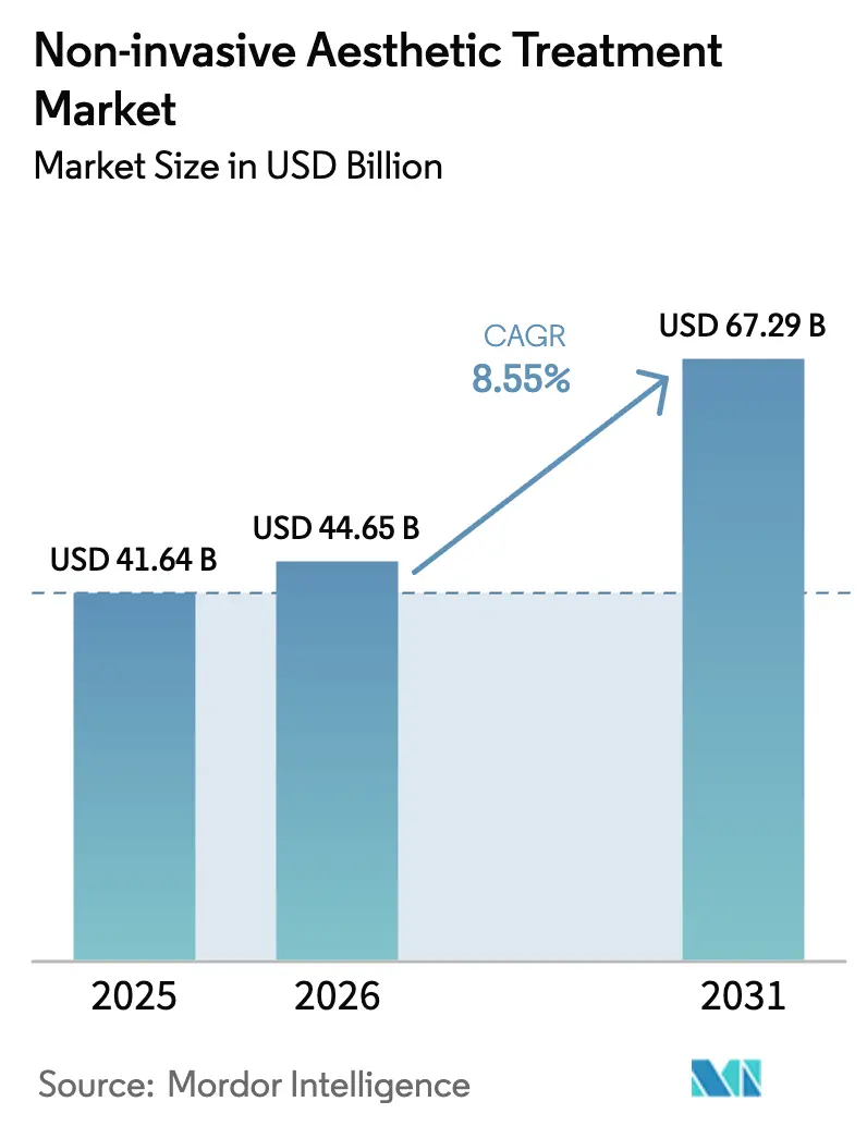 Non-invasive Aesthetic Treatment Market (2026 - 2031)