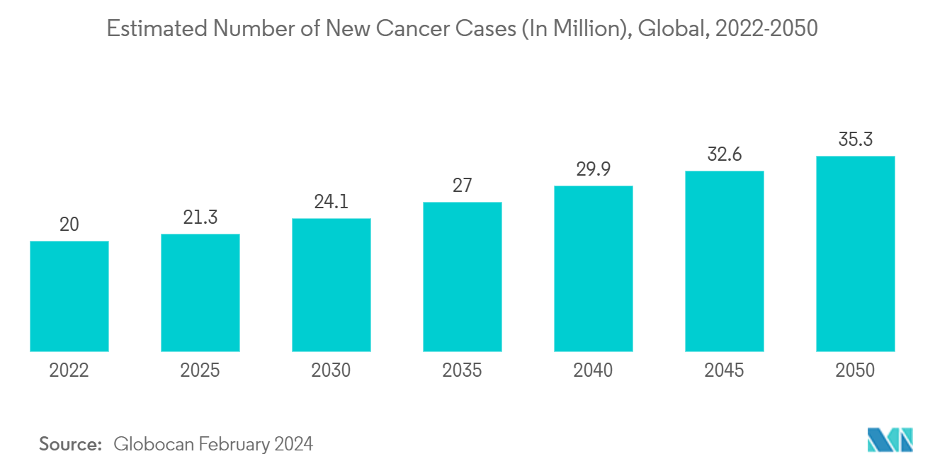 Non-Invasive & Minimally Invasive Medical Imaging And Visualization Systems Market: Estimated Number of New Cancer Cases (In Million), Global, 2022-2050