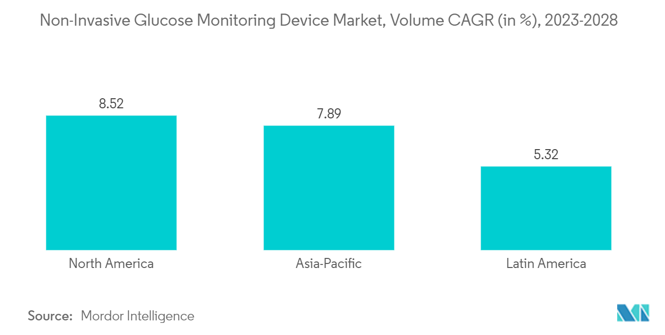 Non-Invasive Glucose Monitoring Device Market, Volume CAGR (in %), 2023-2028