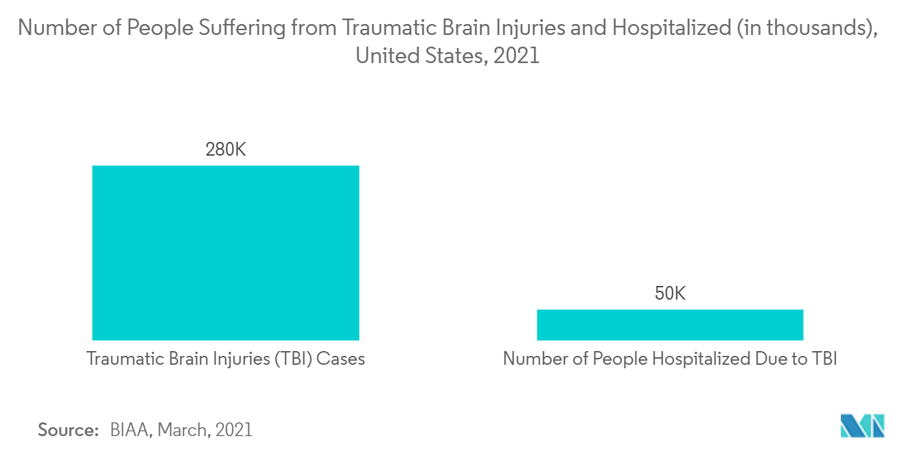 非侵襲性頭蓋内圧モニタリング装置市場外傷性脳損傷の患者数と入院者数（単位：百万人）：米国、2021年