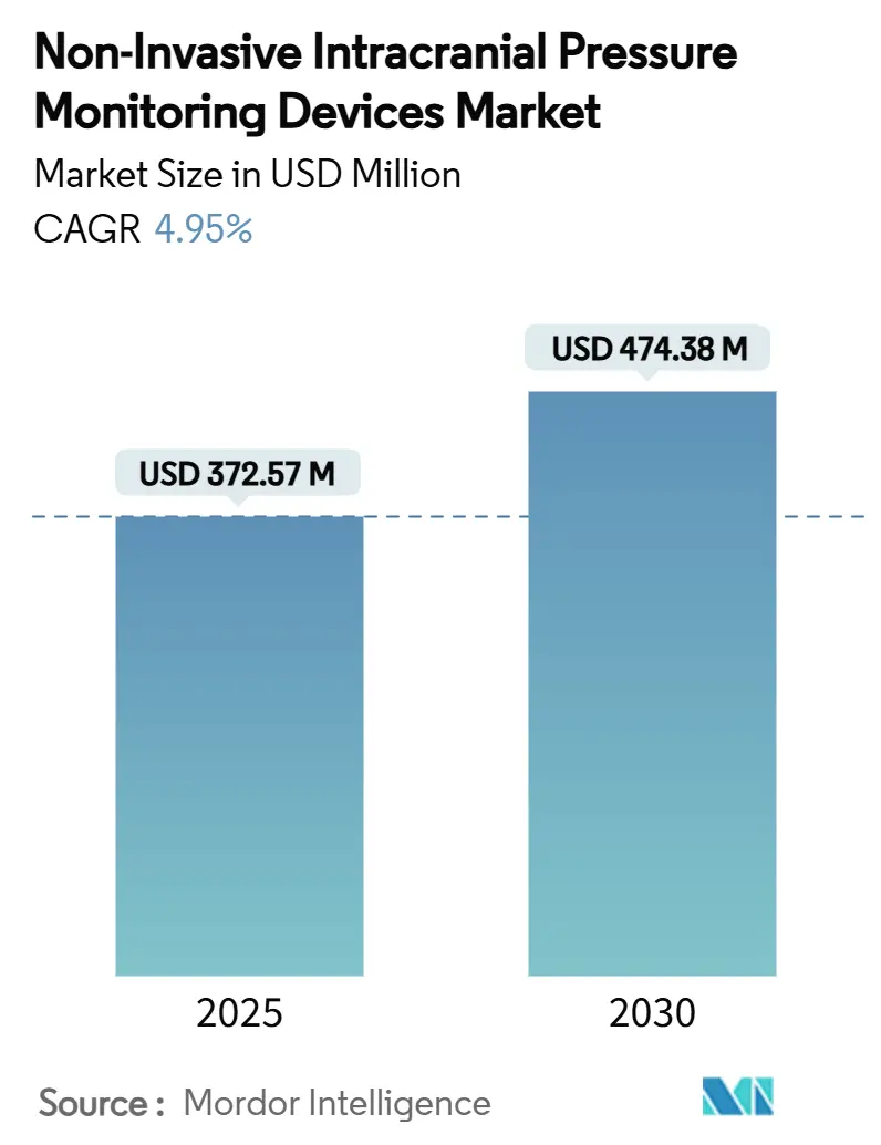Non-Invasive Intracranial Pressure Monitoring Devices Market (2025 - 2030)