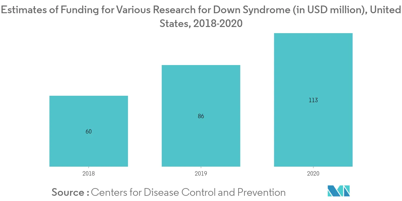 Non-Invasive Prenatal Testing Market Latest Trends