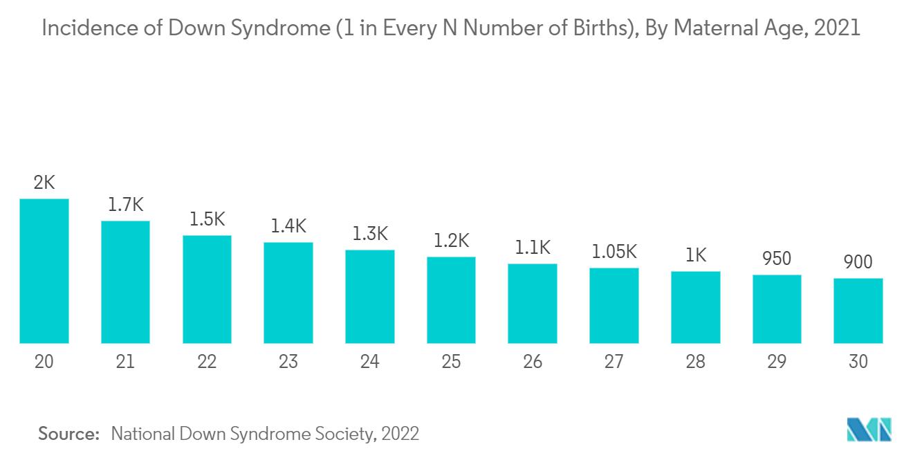 Marché des tests prénataux non invasifs incidence du syndrome de Down (1 sur n nombre de naissances), par âge maternel, 2021