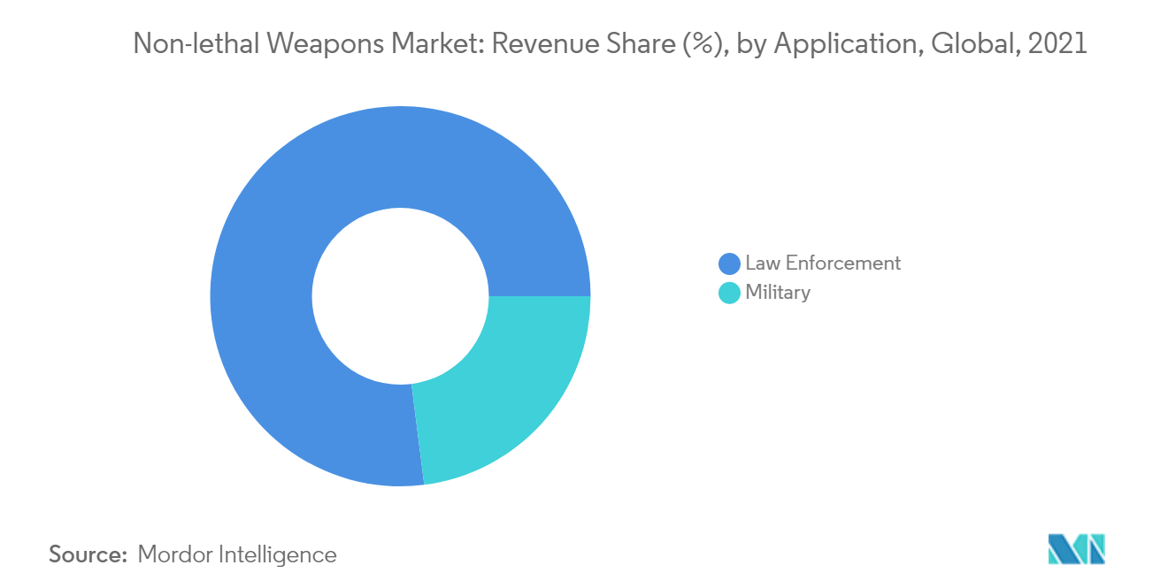 Non-lethal Weapons Market: Revenue Share (%), by Application, Global, 2021