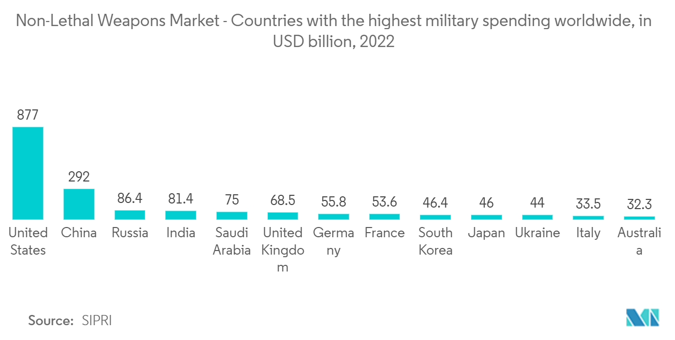 Mercado de Armas Não Letais – Países com maiores gastos militares em todo o mundo, em bilhões de dólares, 2022