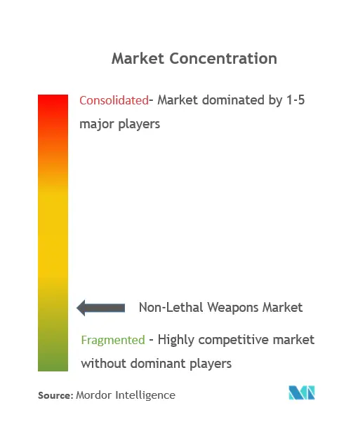 Marktkonzentration für nichttödliche Waffen