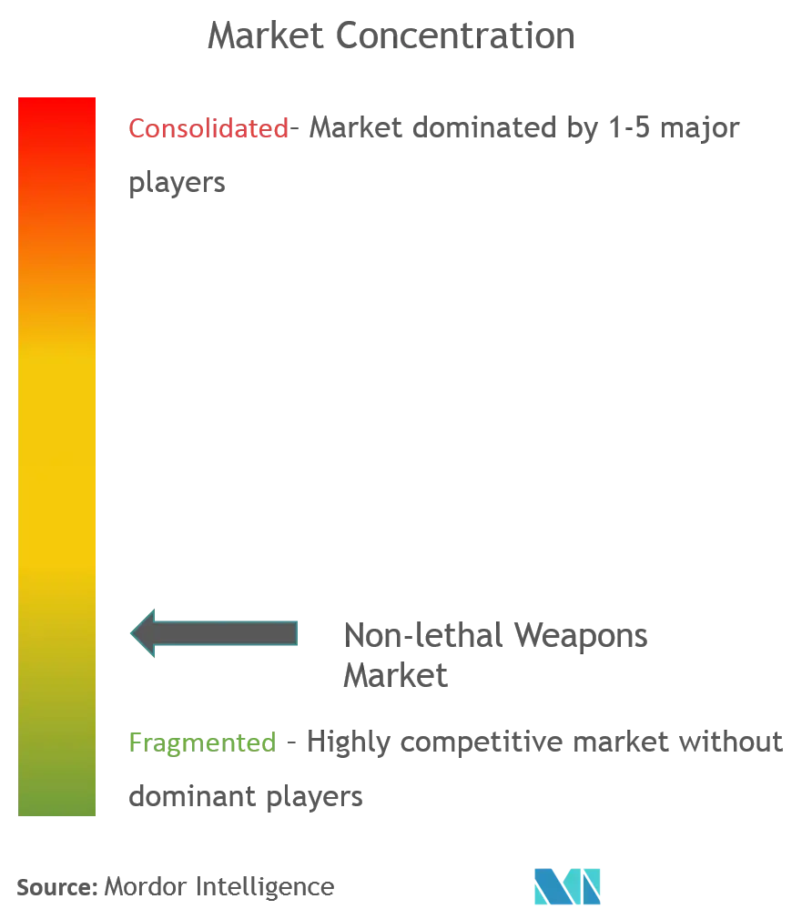 Non-Lethal Weapons Market Analysis