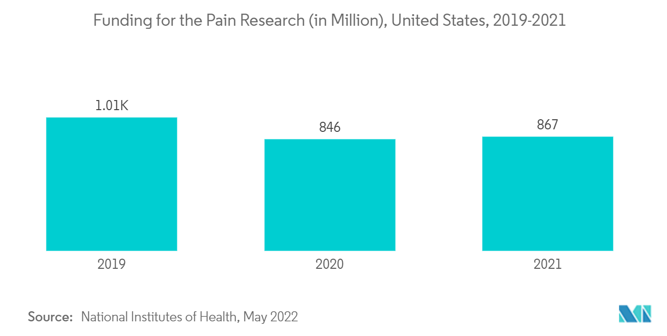 非阿片类疼痛贴片市场：疼痛研究的资金（百万），美国，2019-2021