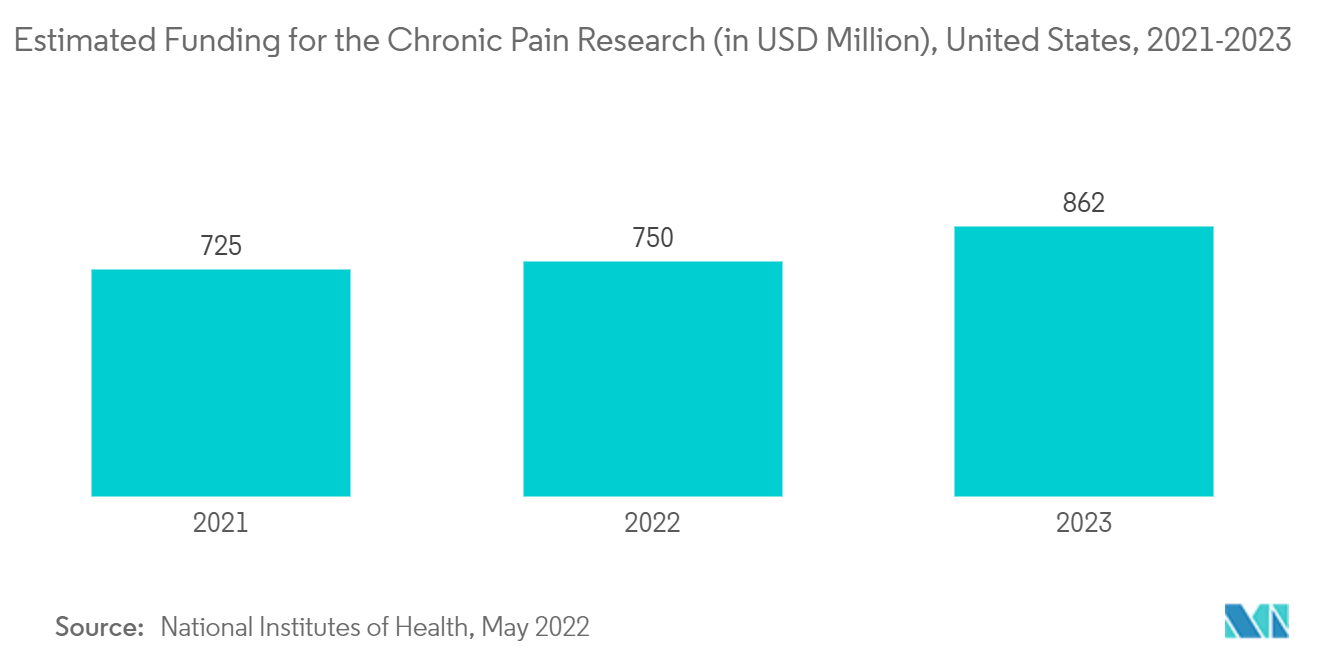سوق تصحيحات الألم غير الأفيونية التمويل المقدر لأبحاث الألم المزمن (بمليون دولار أمريكي)، الولايات المتحدة، 2021-2023