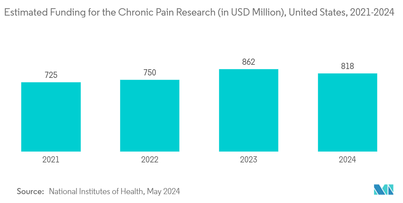 Non-opioid Pain Patch Market: Estimated Funding for the Chronic Pain Research (in USD Million), United States, 2021-2024