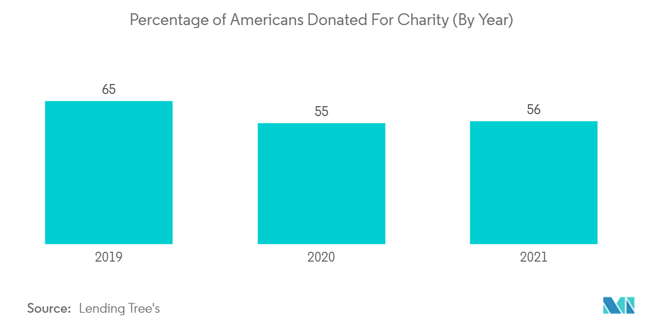 Percentage of Americans Donated For Charity (By Year)