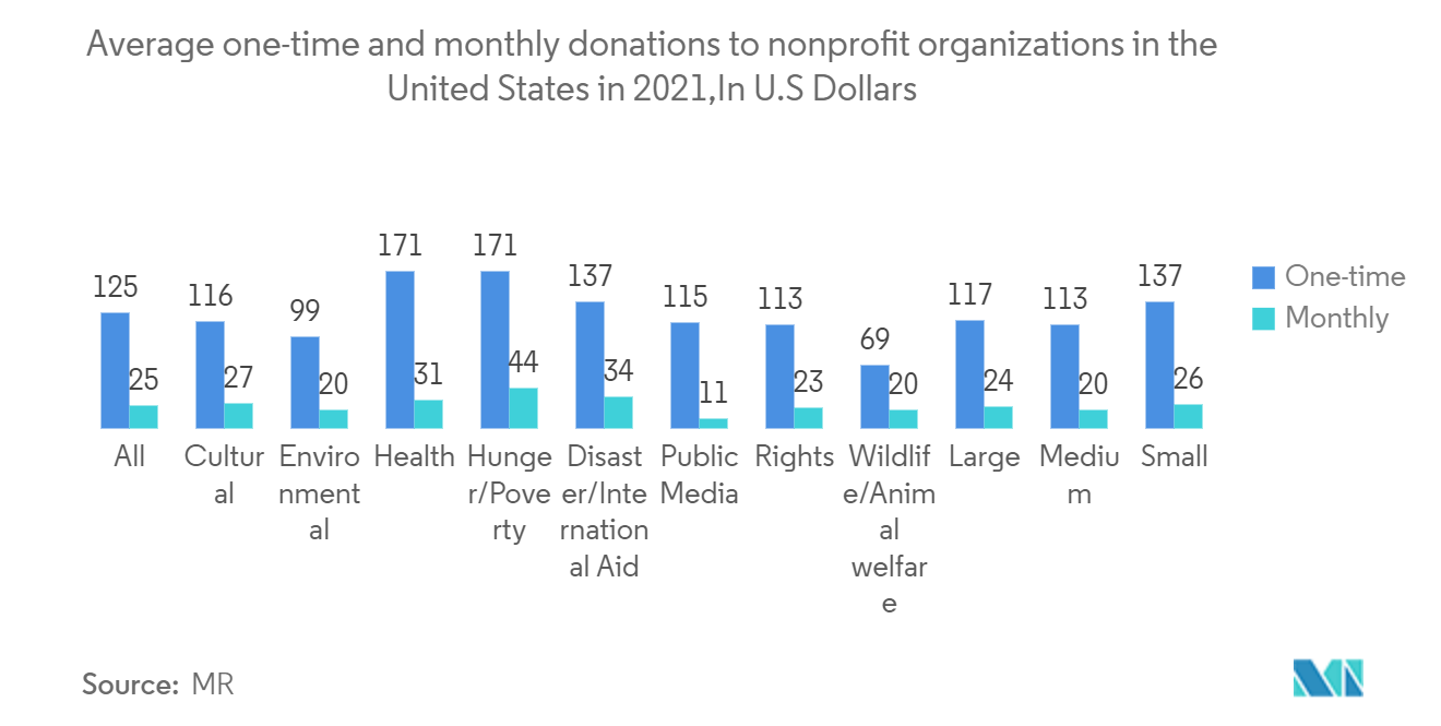 Average one-time and monthly donations to nonprofit organizations in the United States in 2021, In U.S Dollars