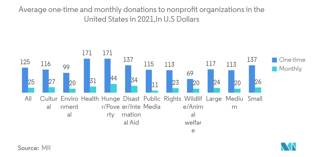 2021年の米国における非営利団体への1回限りと月額の平均寄付額（単位：米ドル
