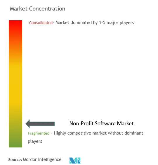 Non-Profit Software Market Concentration