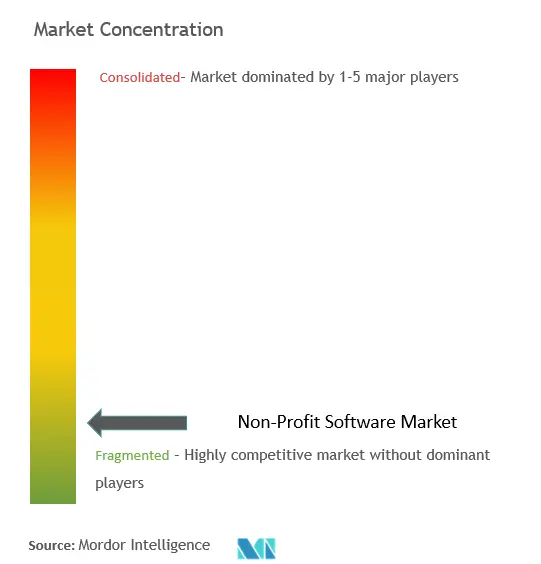 非営利ソフトウェア市場の集中度