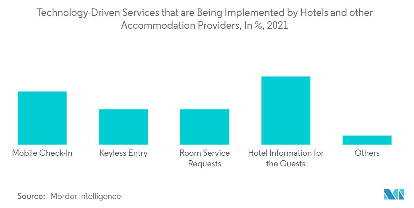 非居住用宿泊施設市場：ホテルやその他の宿泊施設プロバイダーが導入しているテクノロジー主導型サービス（単位：％、2021年