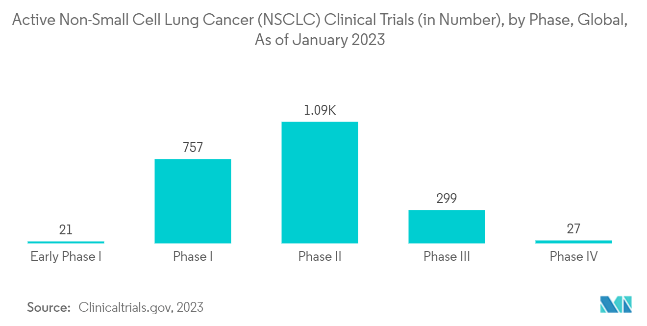 Non-Small Cell Lung Cancer (NSCLC) Market: Active Non-Small Cell Lung Cancer (NSCLC) Clinical Trials (in Number), by Phase, Global, As of January 2023