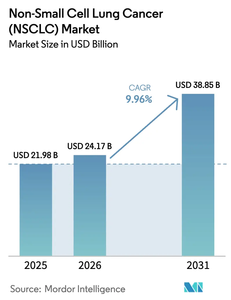 Non-Small Cell Lung Cancer (NSCLC) Market (2025 - 2030)