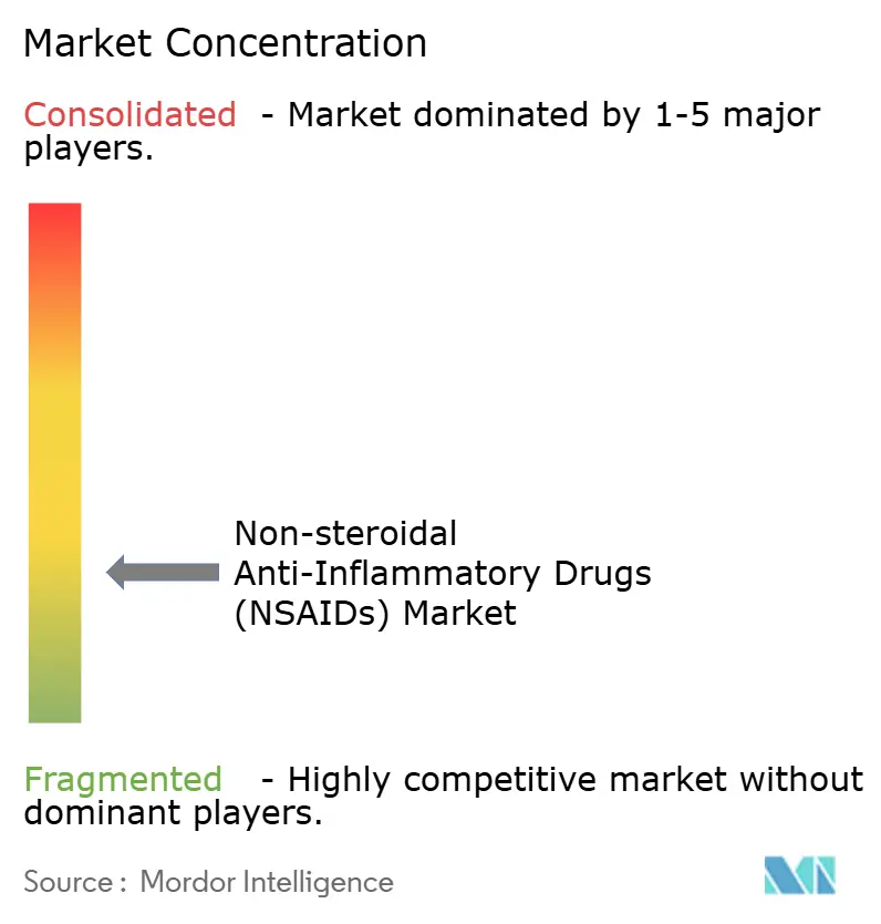 Non-steroidal Anti-Inflammatory Drugs (NSAIDs) Market Concentration