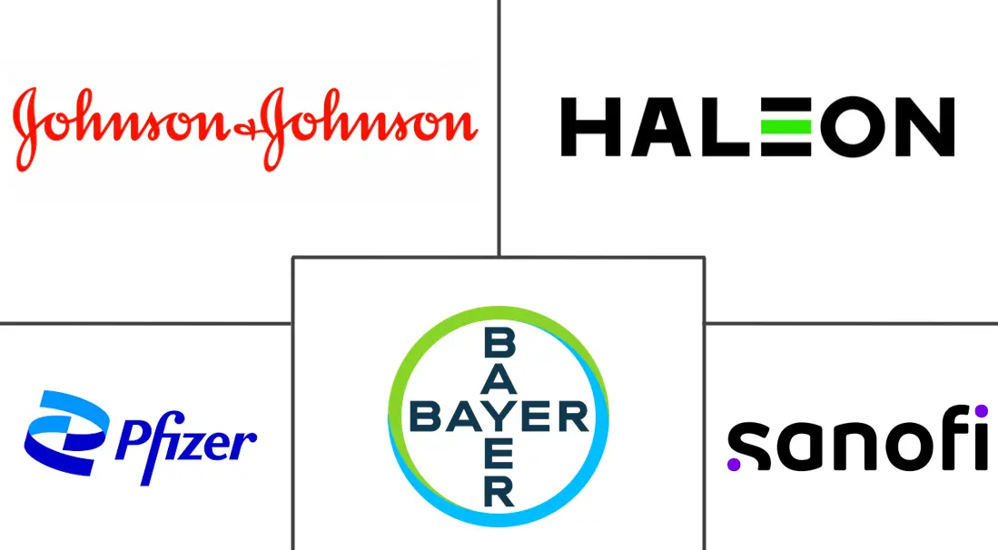 Major players in Non-steroidal Anti-Inflammatory Drugs (NSAIDs) industry