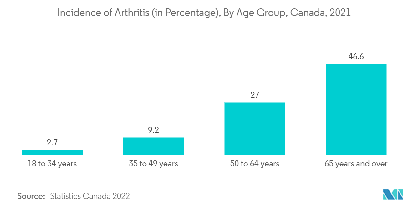 非ステロイド性抗炎症薬（NSAIDs）市場：関節炎罹患率（百分率）：カナダ、年齢階級別、2021年