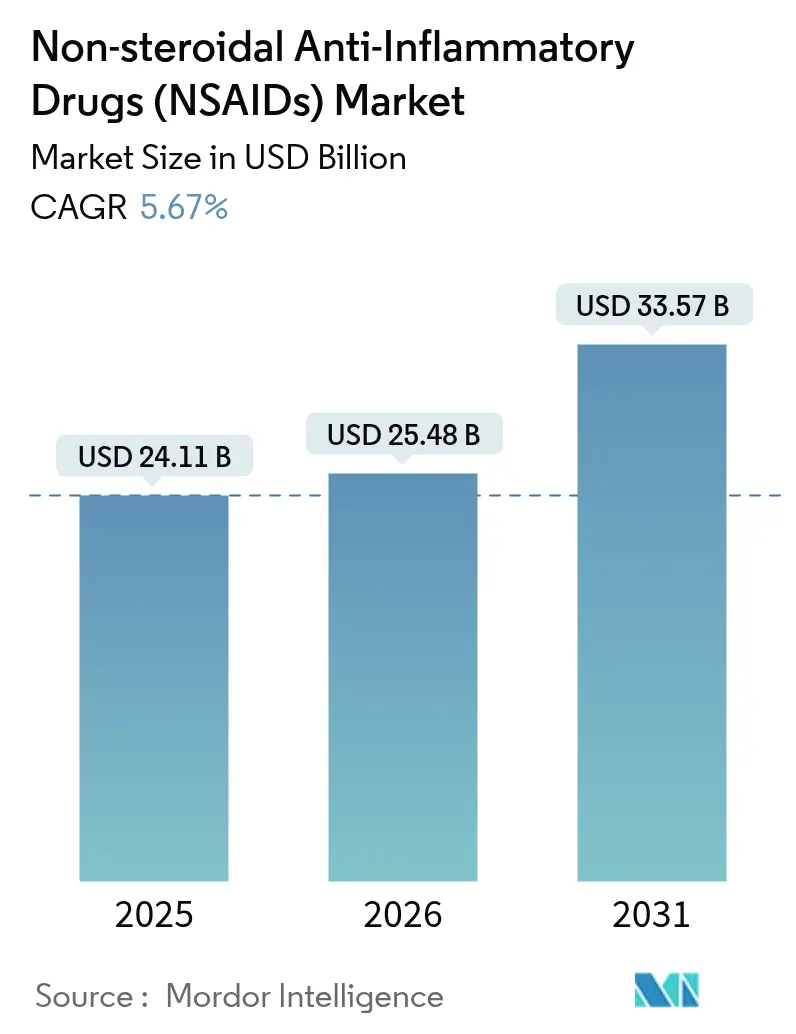 Non-steroidal Anti-Inflammatory Drugs (NSAIDs) Market (2025 - 2030)