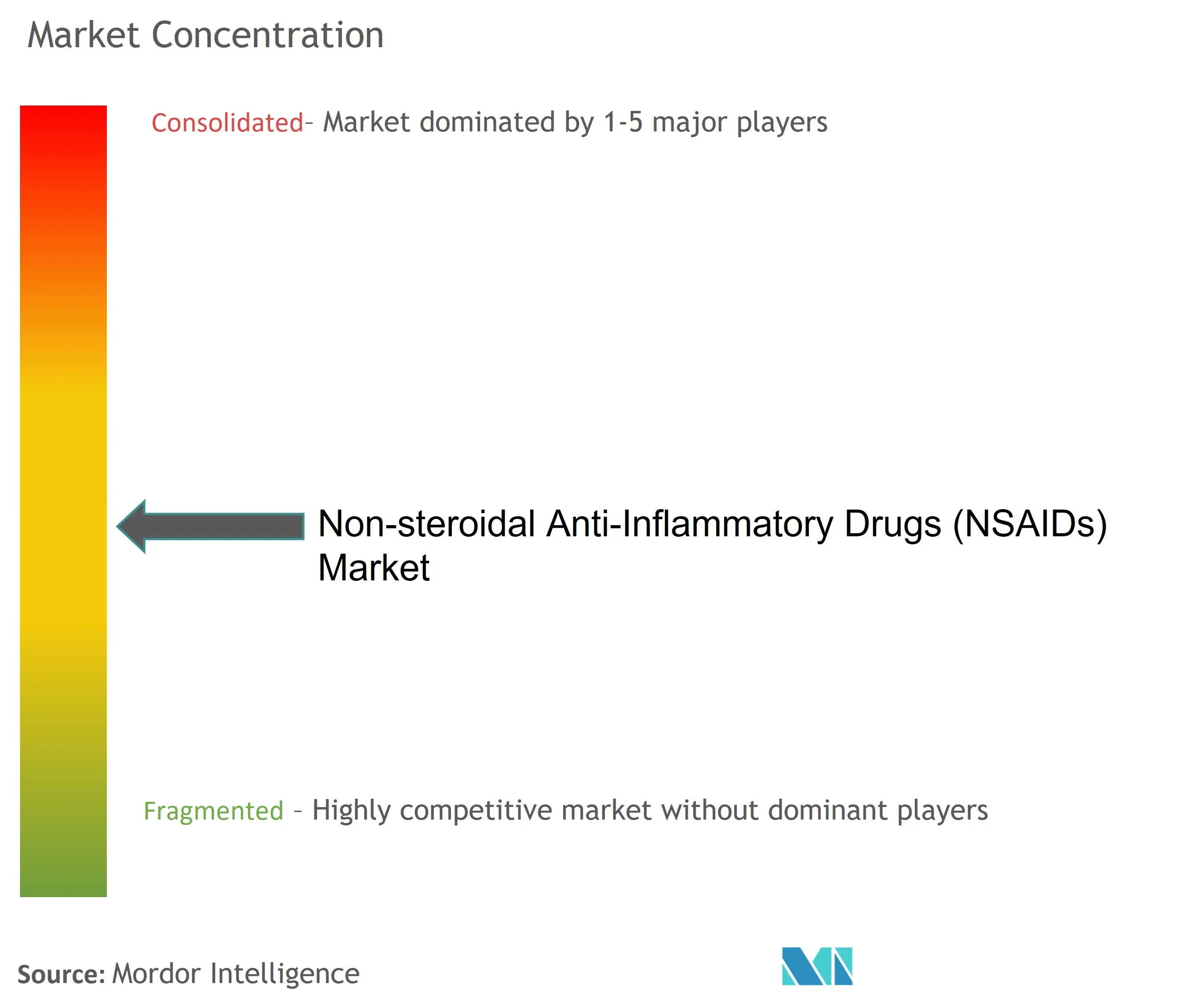 Marktkonzentration für nichtsteroidale entzündungshemmende Medikamente (NSAIDs).