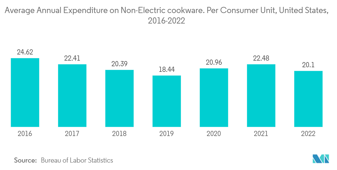붙지 않는 코팅 시장: 비전기 조리기구에 대한 연평균 지출. 소비자 단위당, 미국, 2016-2022