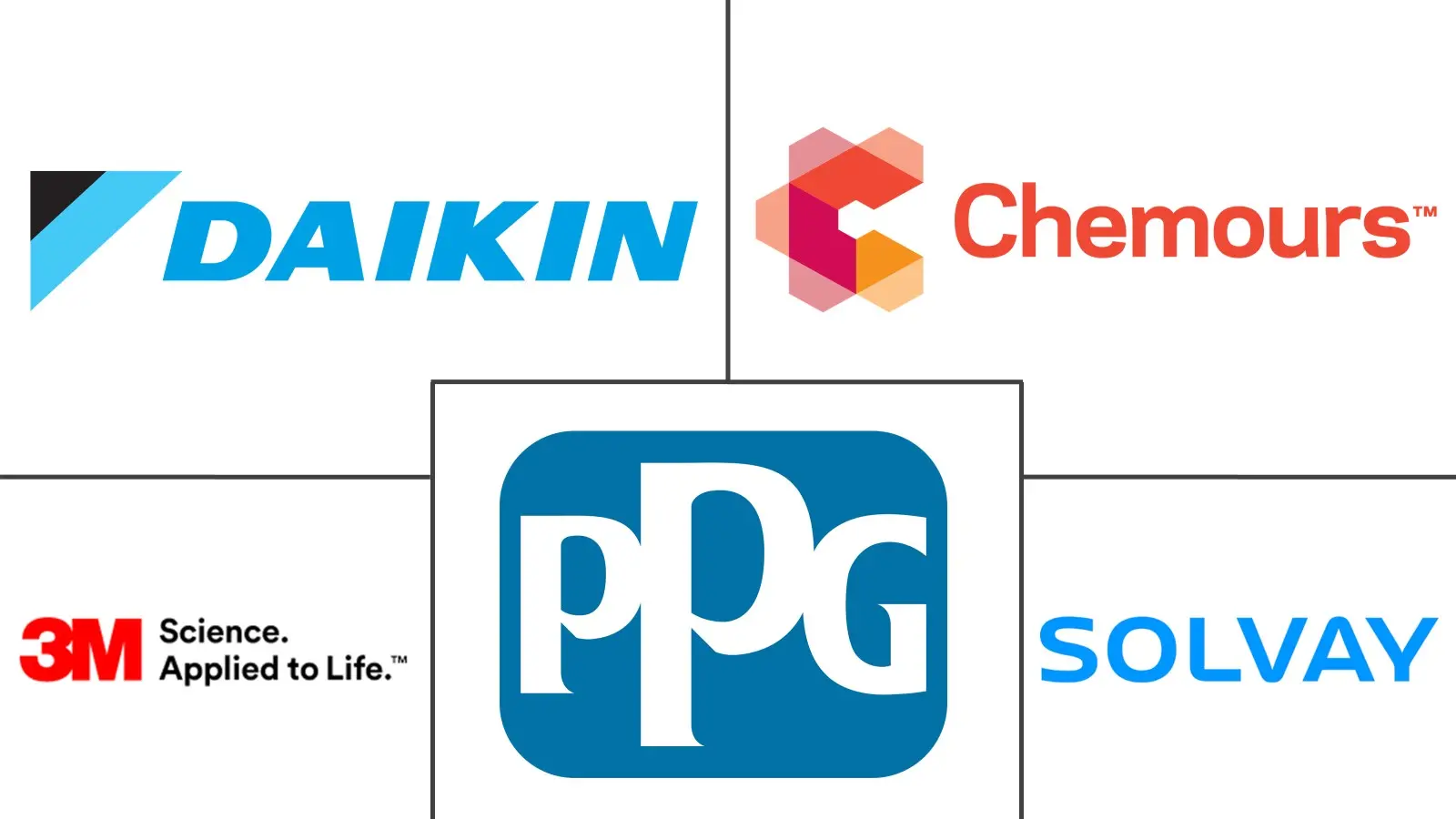 Major players in Non-stick Coatings industry