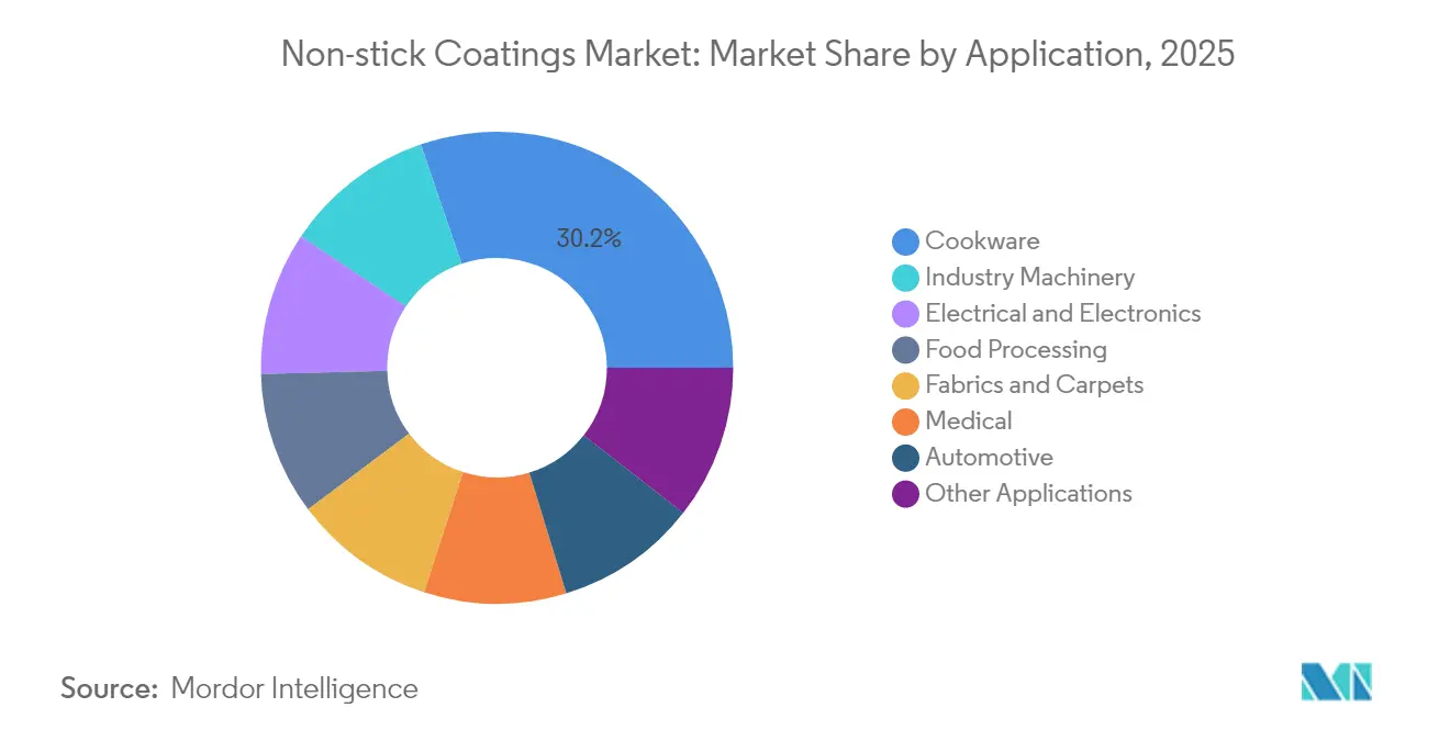 Non-stick Coatings Market: Market Share by Application, 2025