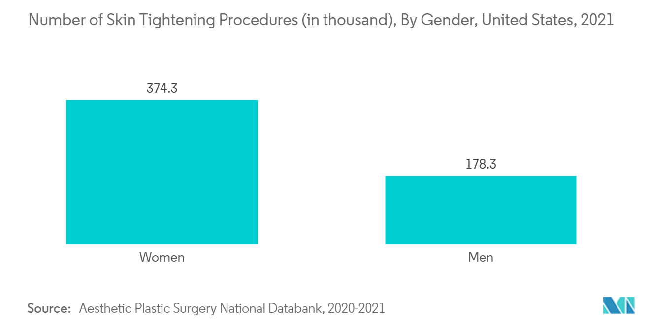 非外科用美容機器市場：スキンタイトニング施術数（千件）：男女別、米国、2021年