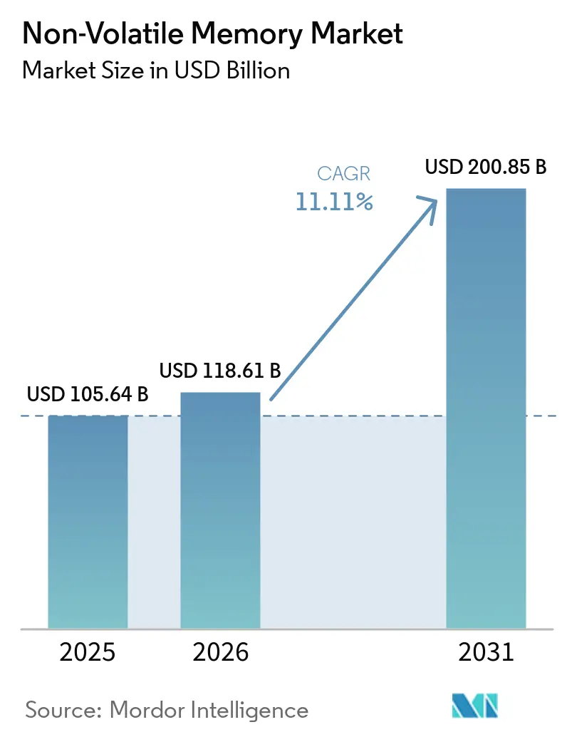 Non-Volatile Memory Market Size