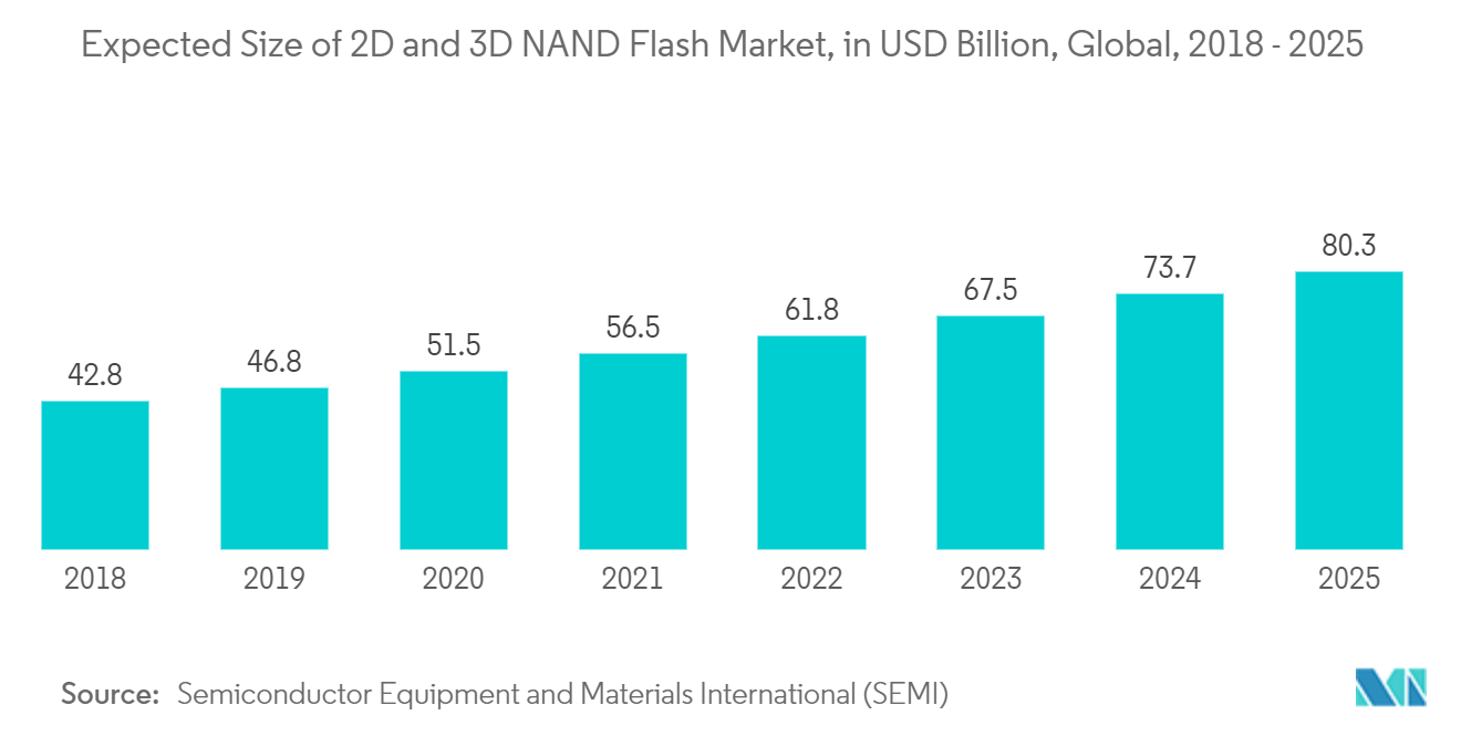 Mercado de memória não volátil tamanho esperado do mercado flash NAND 2D e 3D, em bilhões de dólares, global, 2018 – 2025