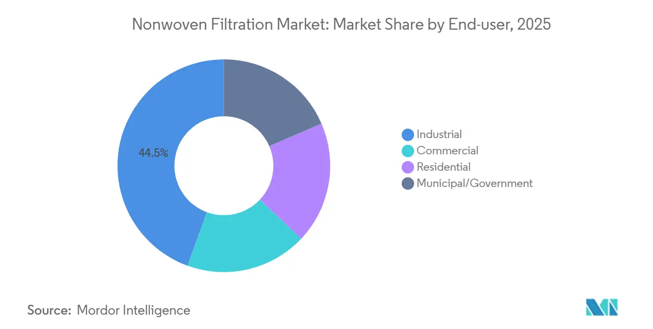 Nonwoven Filtration Market: Market Share by End-user