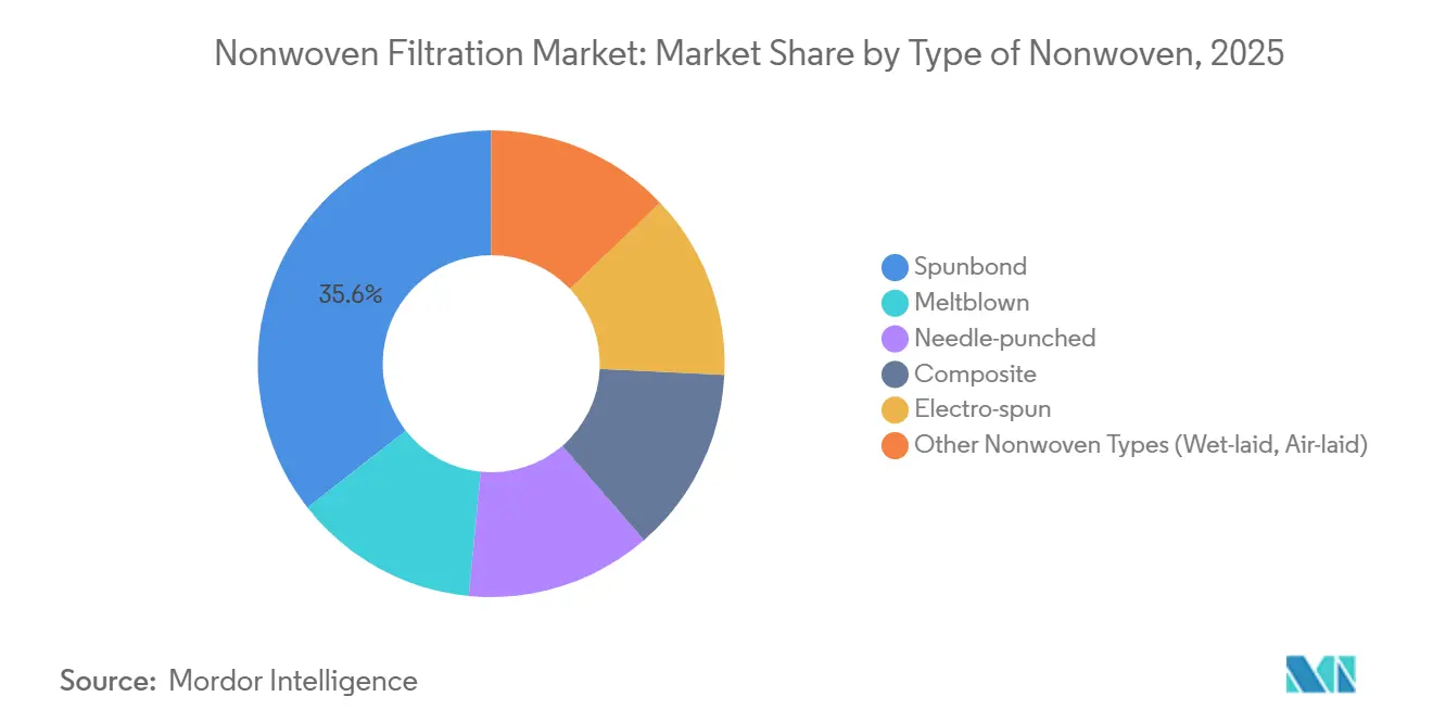 Nonwoven Filtration Market: Market Share by Type of Nonwoven