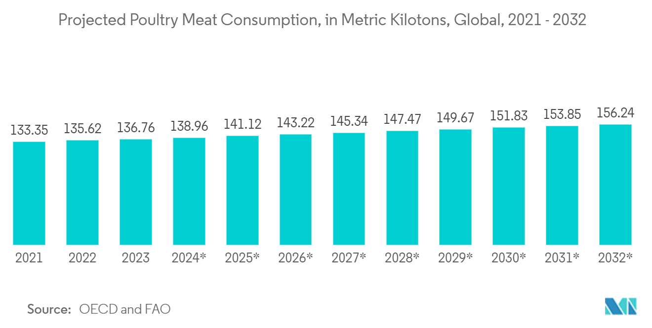 Non-woven Packaging Market: Projected Poultry Meat Consumption, in Metric Kilotons, Global, 2021 - 2032