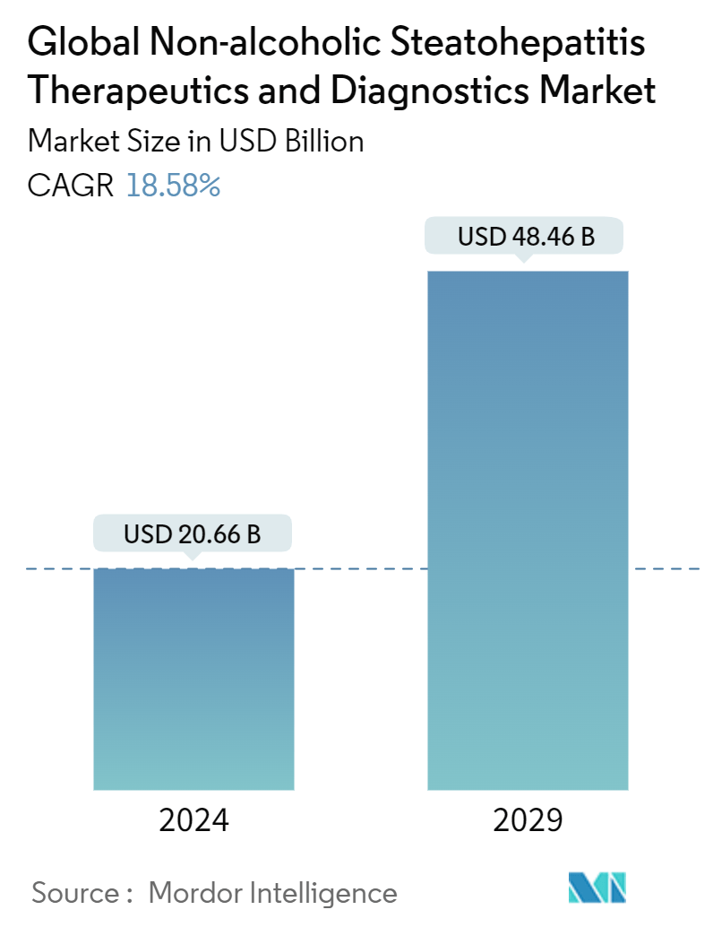 Non-alcoholic Steatohepatitis Therapeutics and Diagnostics Market Summary