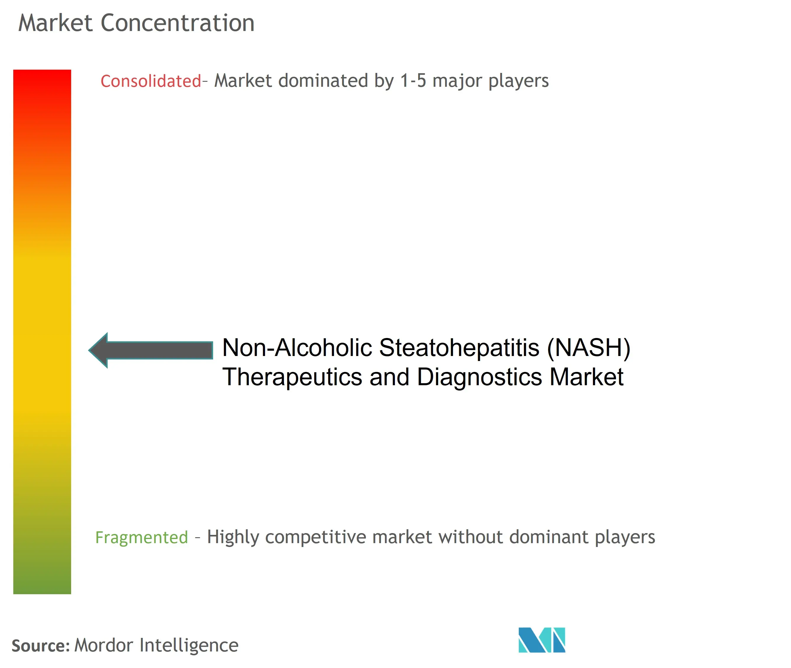 Global Non-alcoholic Steatohepatitis Therapeutics and Diagnostics Market Concentration