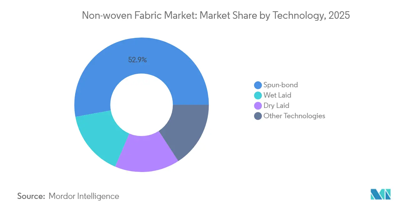 Non-Woven Fabric Market Share by Technology, 2025