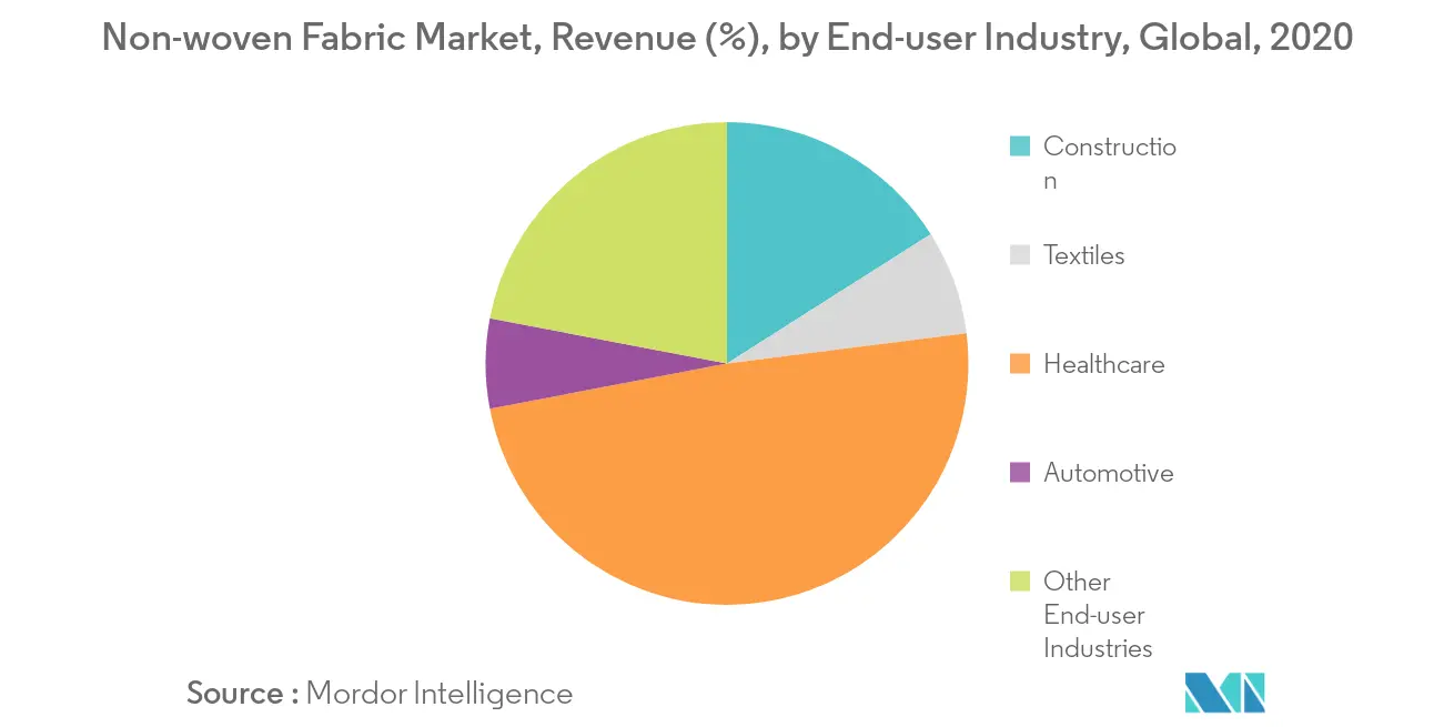 Non-woven Fabric Market - Segmentation Trends